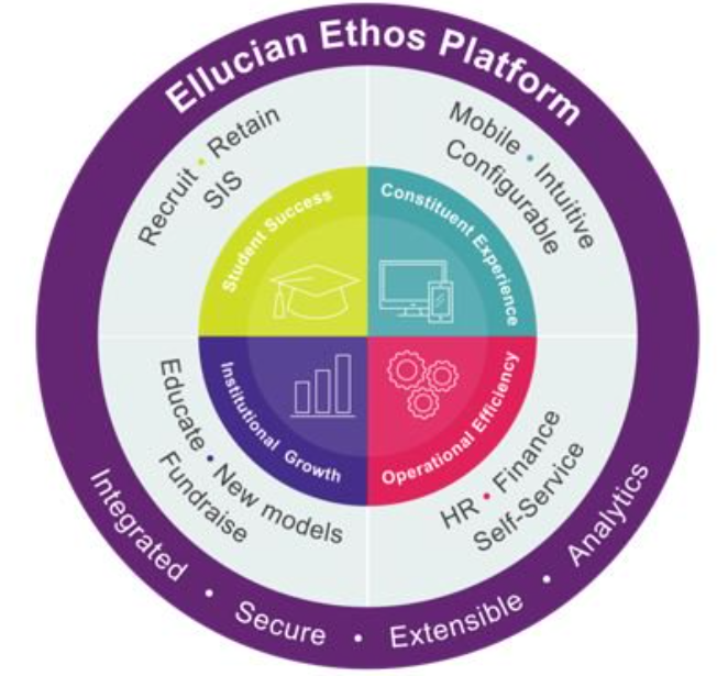 Ellucian Ethos Diagram